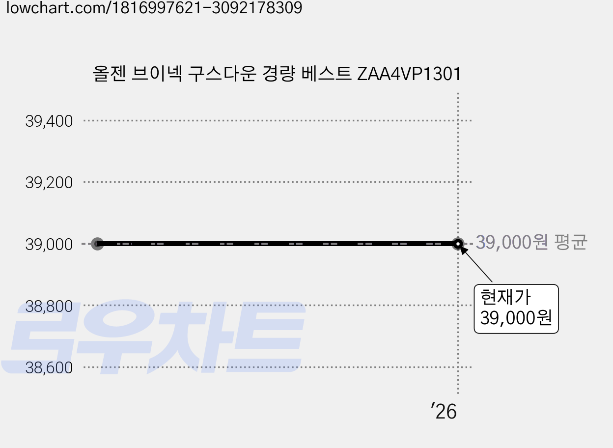 올젠 브이넥 구스다운 경량 베스트 ZAA4VP1301 가격 변동 차트, 현재가 39,000원