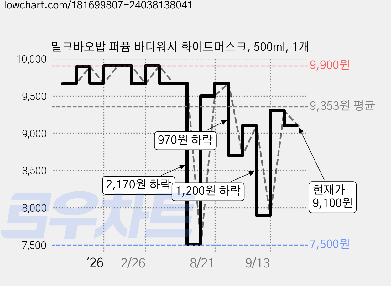 밀크바오밥 퍼퓸 바디워시 화이트머스크, 500ml, 1개 가격 변동 차트, 현재가 9,100원, 관측 최저가 7,500원