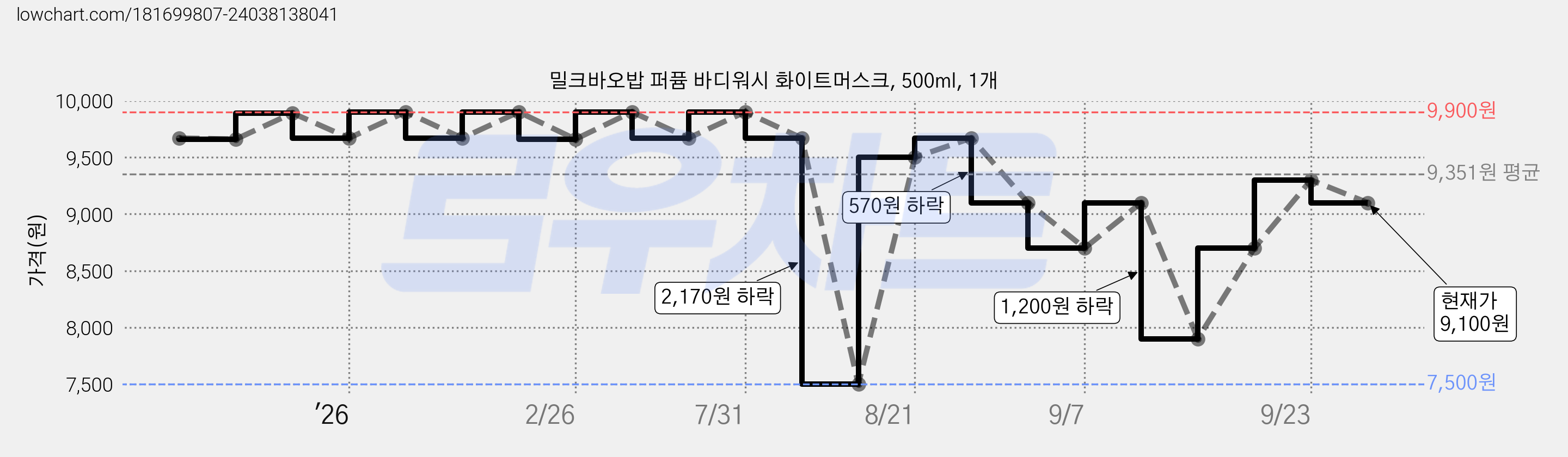 밀크바오밥 퍼퓸 바디워시 화이트머스크, 500ml, 1개 가격 변동 차트, 현재가 9,100원, 관측 최저가 7,500원
