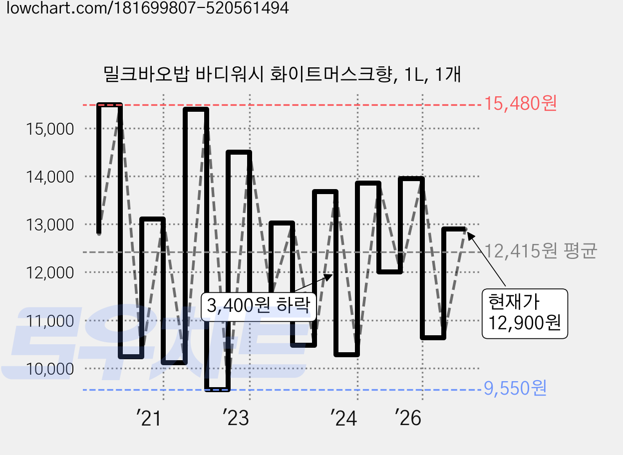 밀크바오밥 바디워시 화이트머스크향, 1L, 1개 가격 변동 차트, 현재가 12,900원, 관측 최저가 9,340원