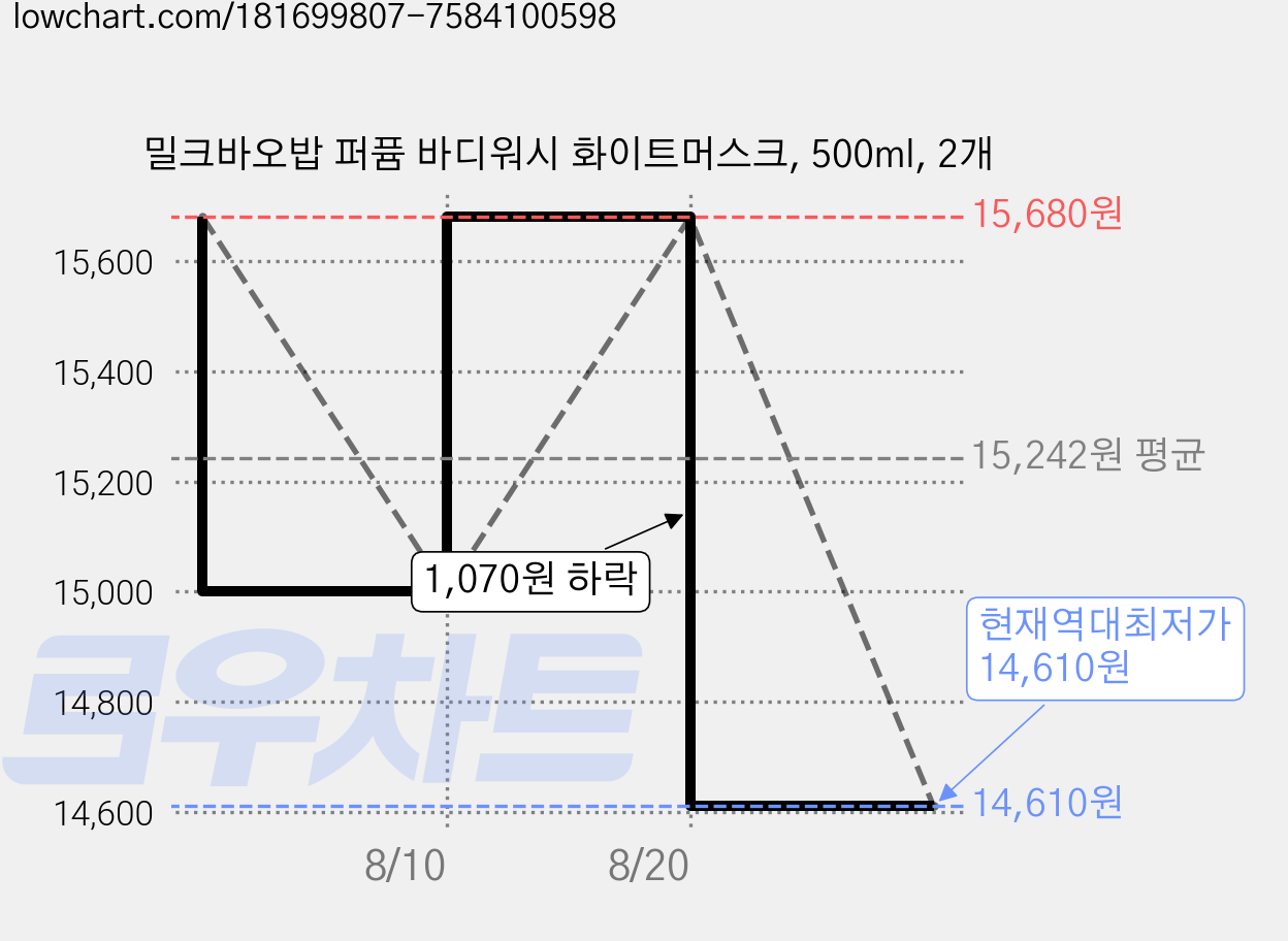 밀크바오밥 퍼퓸 바디워시 화이트머스크, 500ml, 2개 가격 변동 차트, 현재가 14,610원, 역대최저가