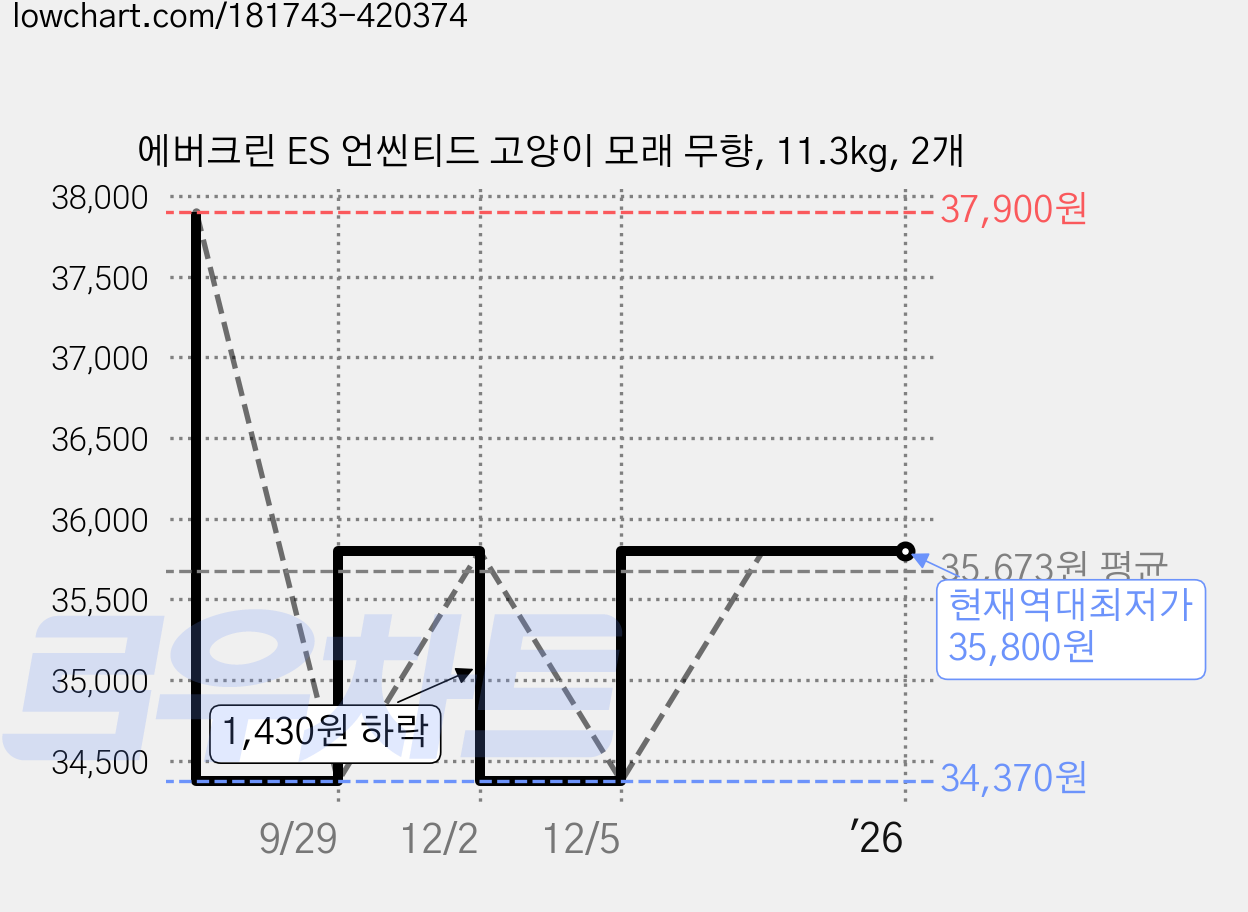 에버크린 ES 언씬티드 고양이 모래 무향, 11.3kg, 2개 가격 변동 차트, 현재가 35,800원, 역대최저가