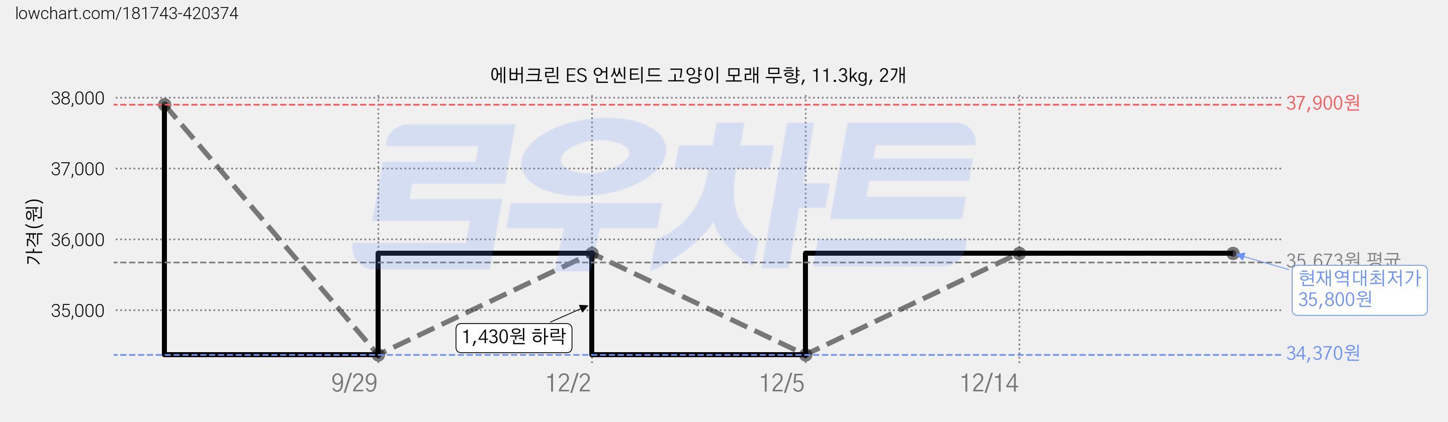 에버크린 ES 언씬티드 고양이 모래 무향, 11.3kg, 2개 가격 변동 차트, 현재가 35,800원, 역대최저가
