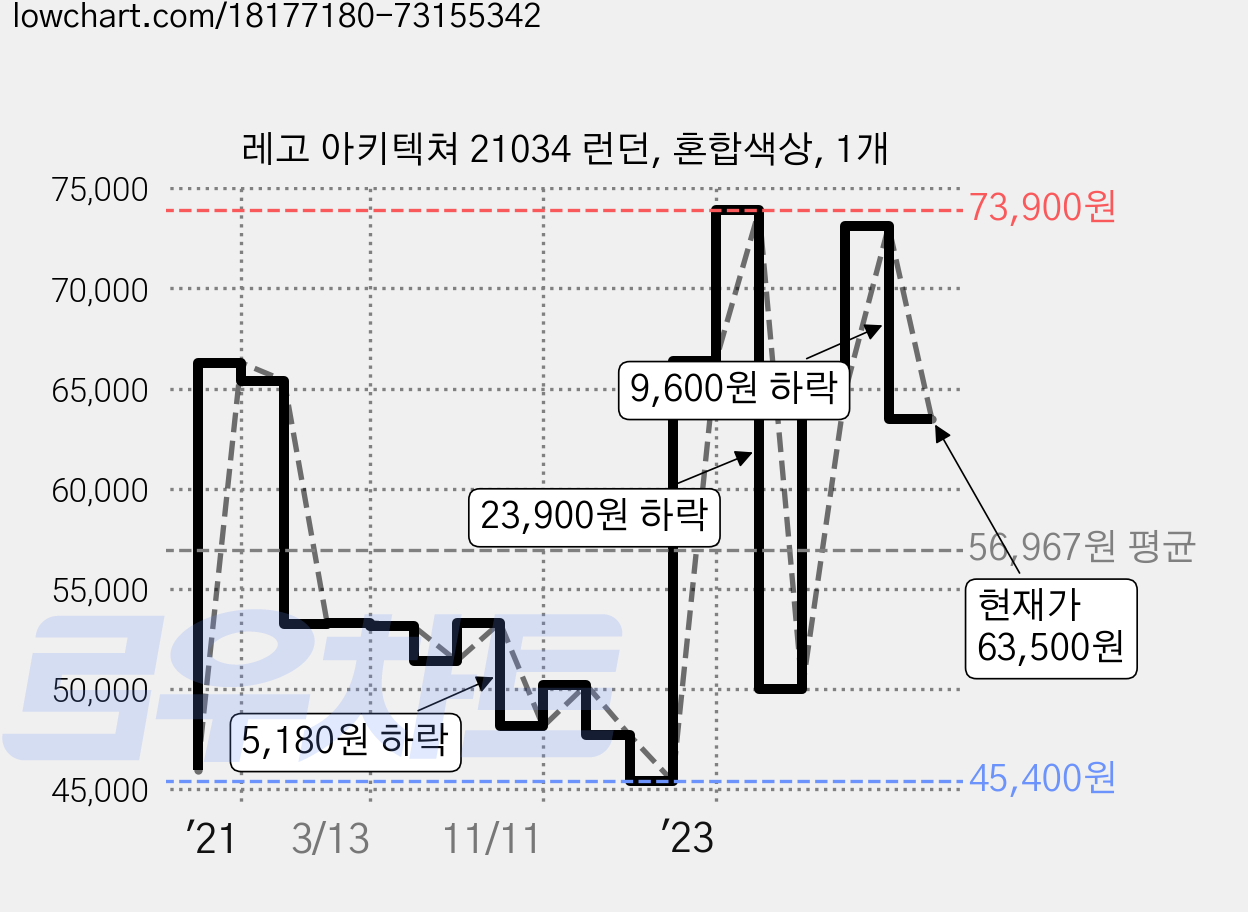 레고 아키텍쳐 21034 런던, 혼합색상, 1개 가격 변동 차트, 현재가 63,500원, 관측 최저가 45,400원