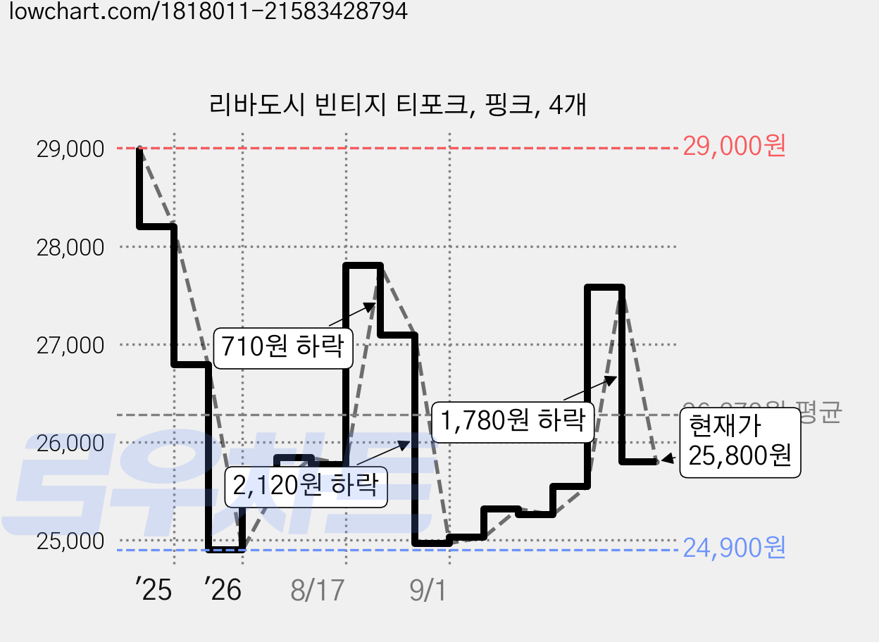 리바도시 빈티지 티포크, 핑크, 4개 가격 변동 차트, 현재가 25,800원, 관측 최저가 24,900원
