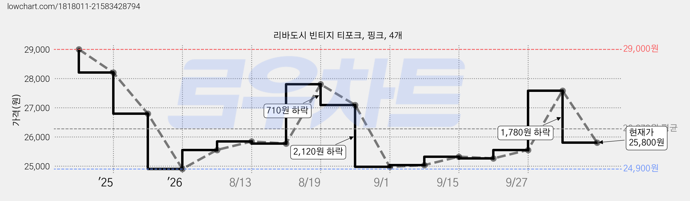 리바도시 빈티지 티포크, 핑크, 4개 가격 변동 차트, 현재가 25,800원, 관측 최저가 24,900원