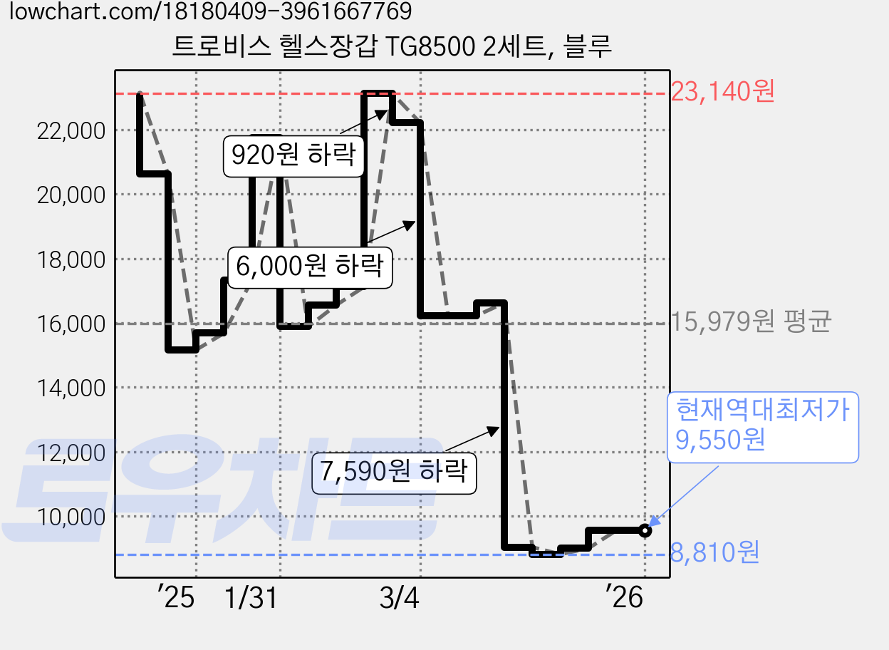 트로비스 헬스장갑 TG8500 2세트, 블루 가격 변동 차트, 현재가 9,550원, 역대최저가