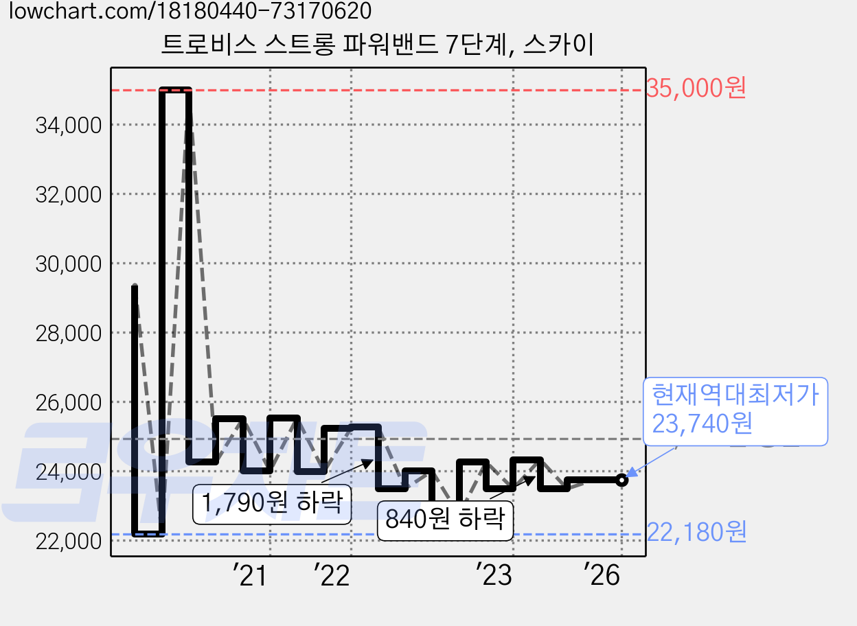 트로비스 스트롱 파워밴드 7단계, 스카이 가격 변동 차트, 현재가 23,740원, 역대최저가