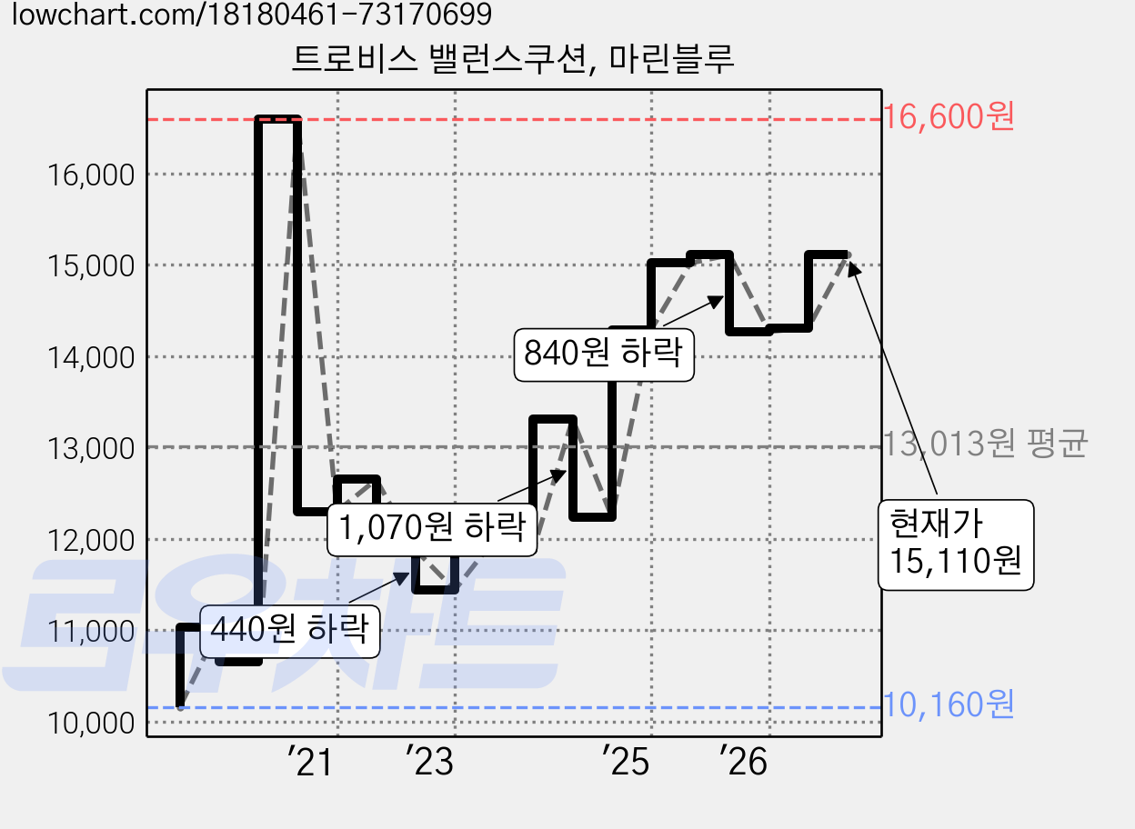 트로비스 밸런스쿠션, 마린블루 가격 변동 차트, 현재가 15,110원, 관측 최저가 10,160원