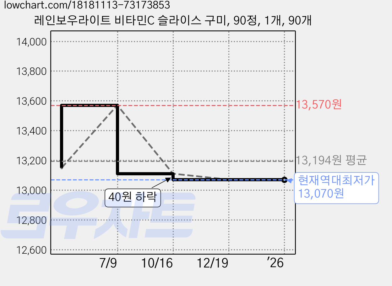 레인보우라이트 비타민C 슬라이스 구미, 90정, 1개, 90개 가격 변동 차트, 현재가 13,070원, 역대최저가