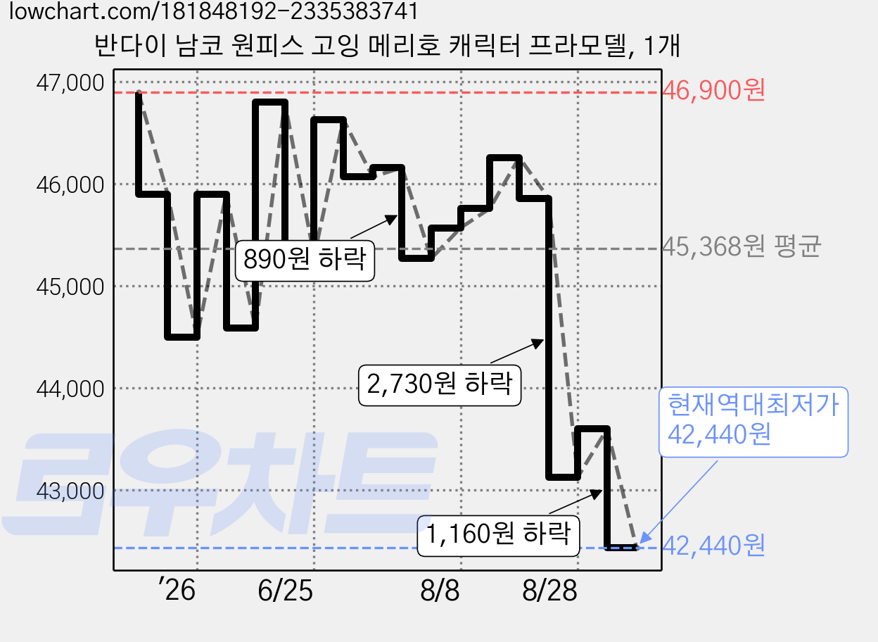 반다이 남코 원피스 고잉 메리호 캐릭터 프라모델, 1개 가격 변동 차트, 현재가 42,440원, 역대최저가