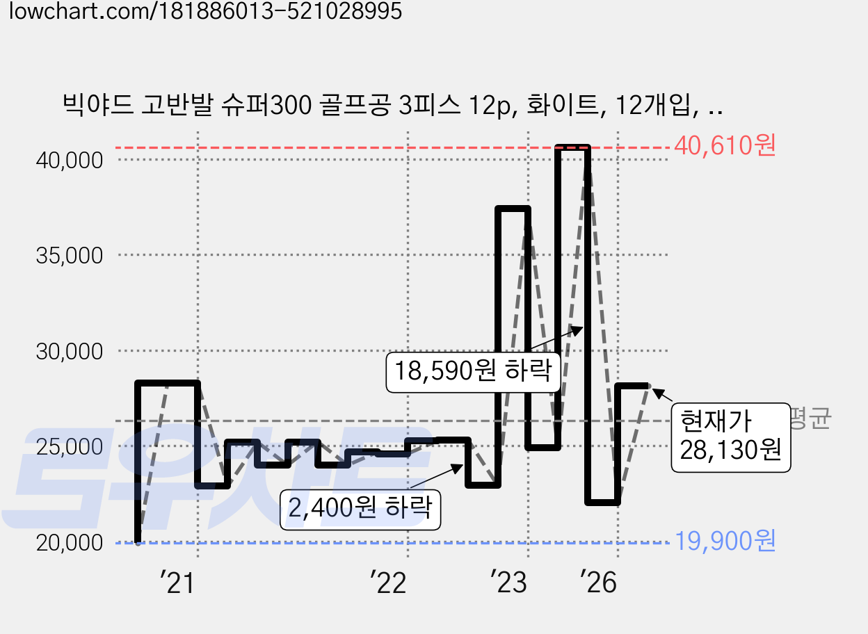 빅야드 고반발 슈퍼300 골프공 3피스 12p, 화이트, 12개입, 1세트 가격 변동 차트, 현재가 28,130원, 관측 최저가 19,900원