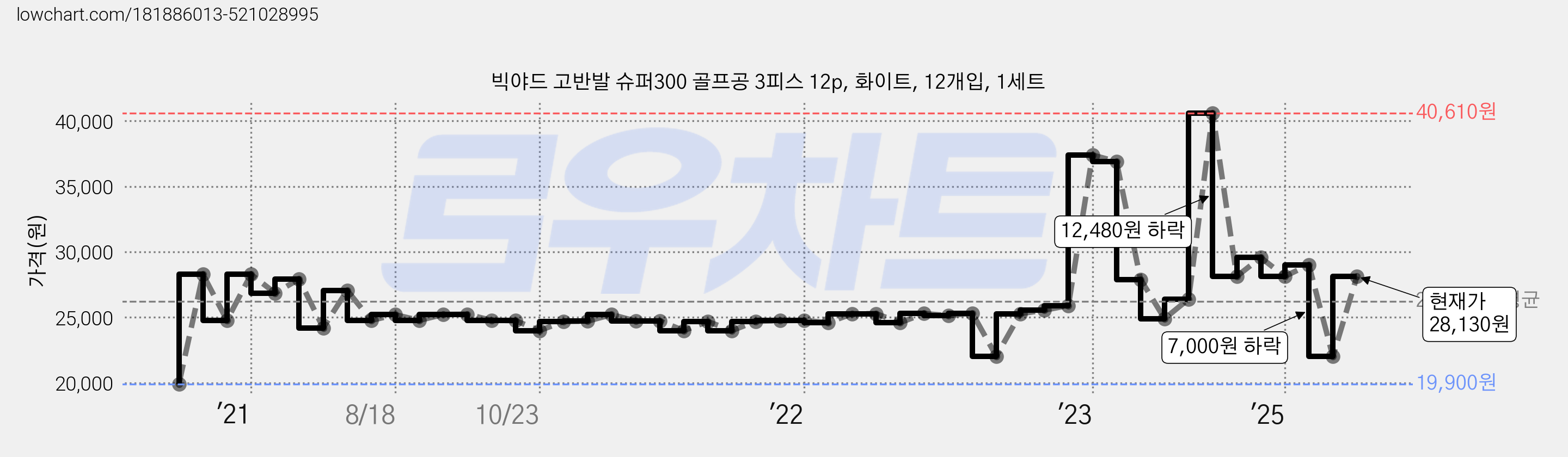 빅야드 고반발 슈퍼300 골프공 3피스 12p, 화이트, 12개입, 1세트 가격 변동 차트, 현재가 28,130원, 관측 최저가 19,900원