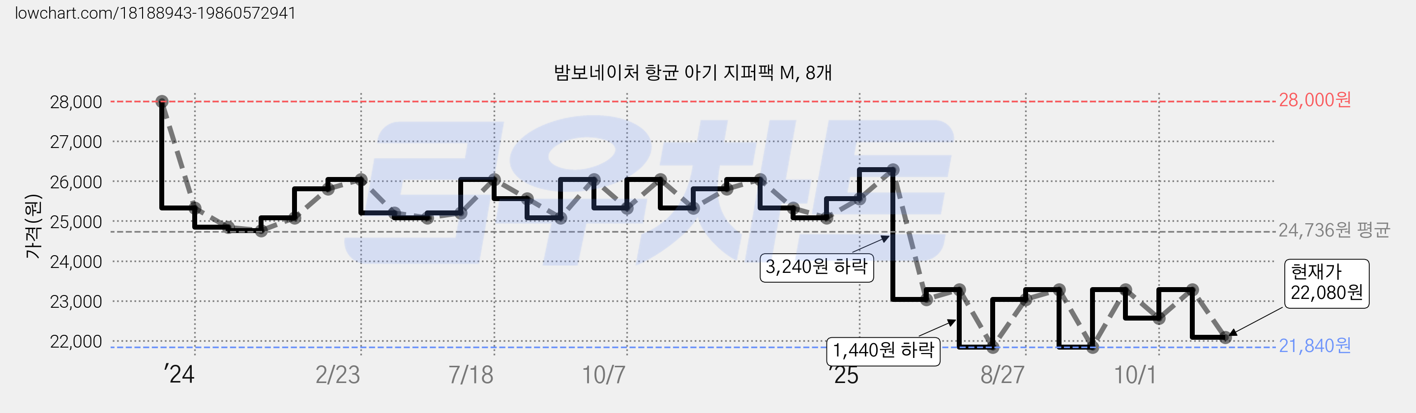 밤보네이처 항균 아기 지퍼팩 M, 8개 가격 변동 차트, 현재가 22,080원, 관측 최저가 21,840원