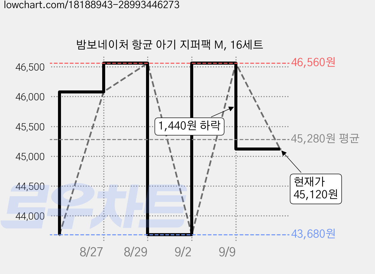 밤보네이처 항균 아기 지퍼팩 M, 16세트 가격 변동 차트, 현재가 45,120원, 관측 최저가 43,680원