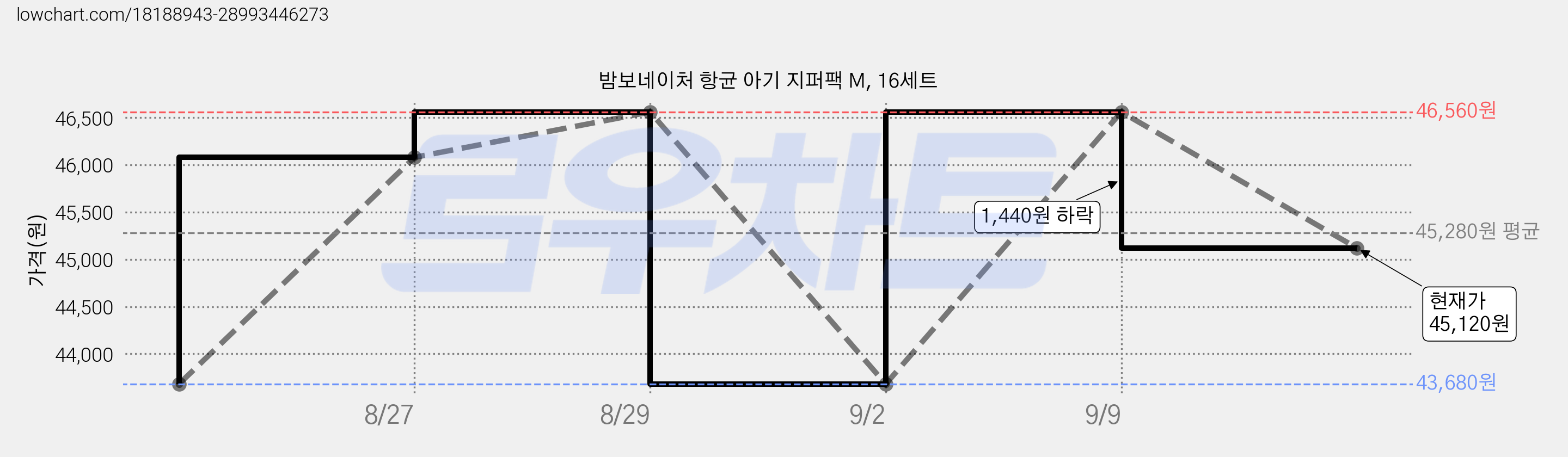 밤보네이처 항균 아기 지퍼팩 M, 16세트 가격 변동 차트, 현재가 45,120원, 관측 최저가 43,680원