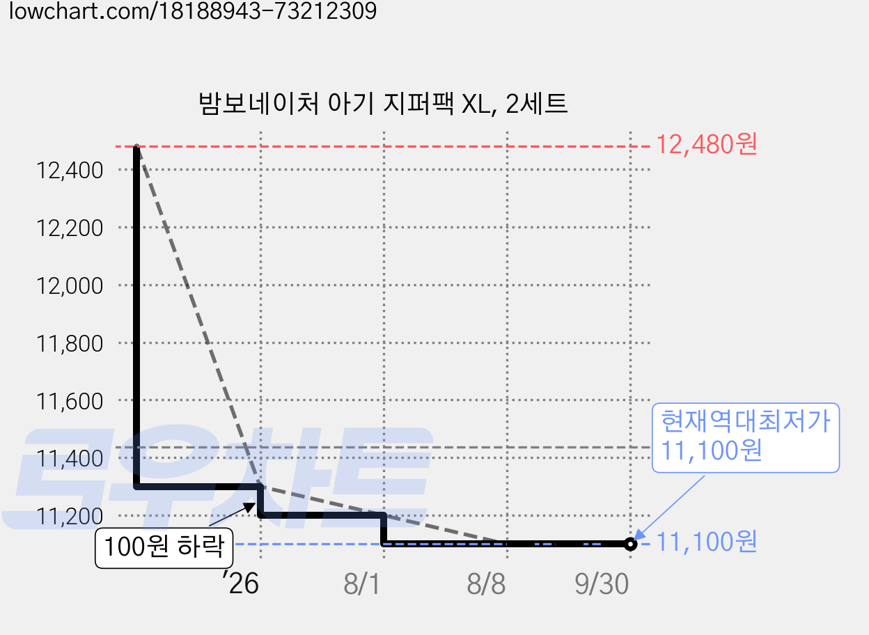 밤보네이처 아기 지퍼팩 XL, 2세트 가격 변동 차트, 현재가 11,100원, 역대최저가