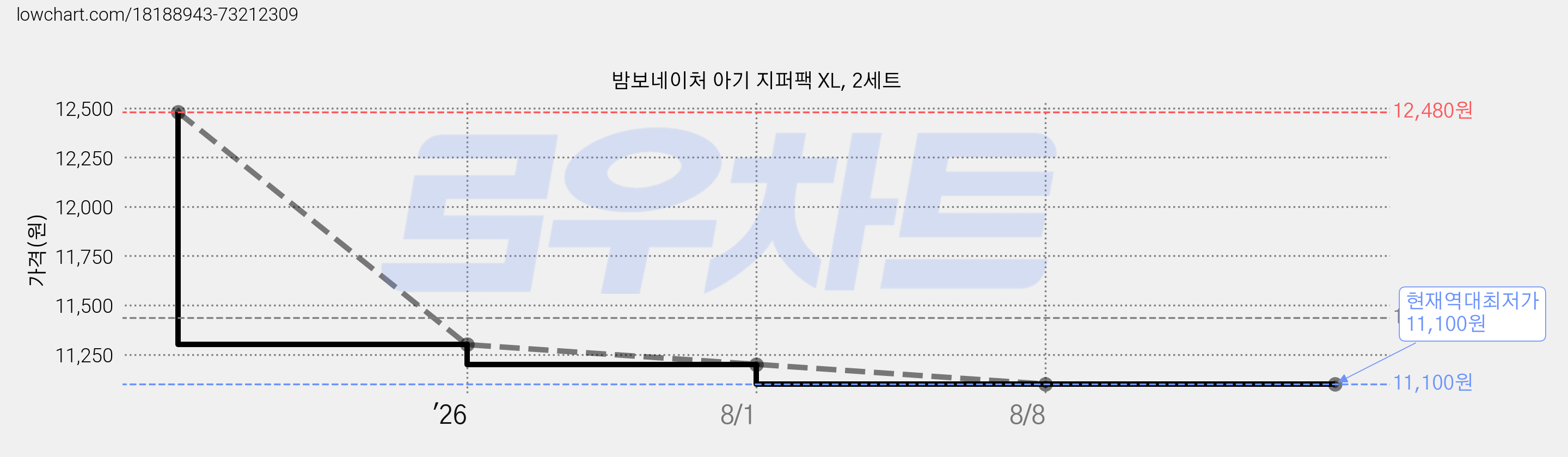 밤보네이처 아기 지퍼팩 XL, 2세트 가격 변동 차트, 현재가 11,100원, 역대최저가