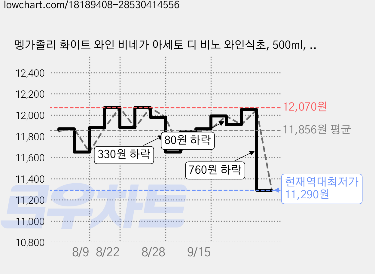 멩가졸리 화이트 와인 비네가 아세토 디 비노 와인식초, 500ml, 2개 가격 변동 차트, 현재가 11,290원, 역대최저가