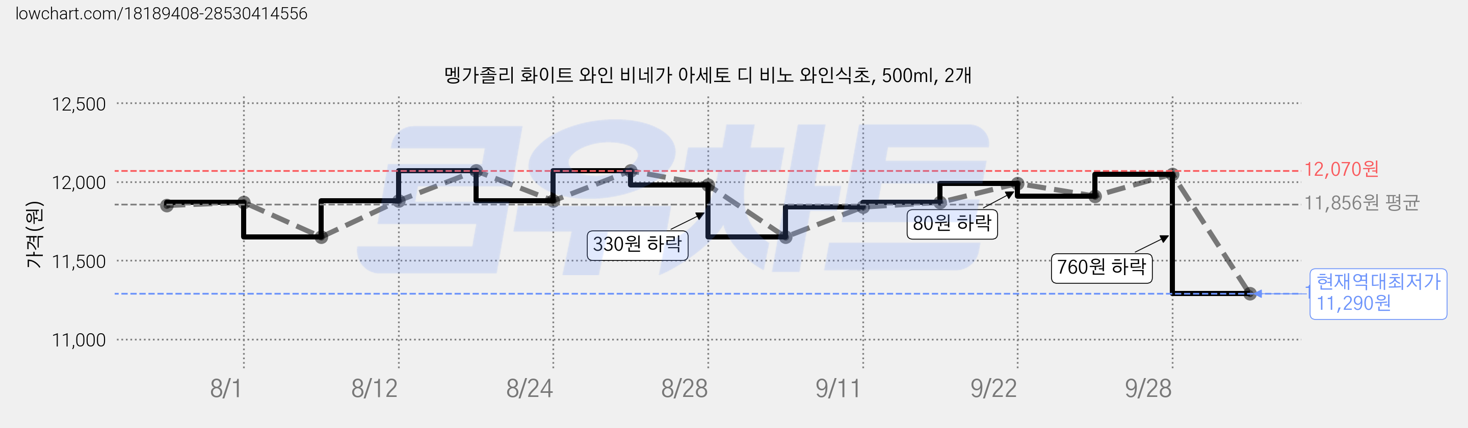 멩가졸리 화이트 와인 비네가 아세토 디 비노 와인식초, 500ml, 2개 가격 변동 차트, 현재가 11,290원, 역대최저가