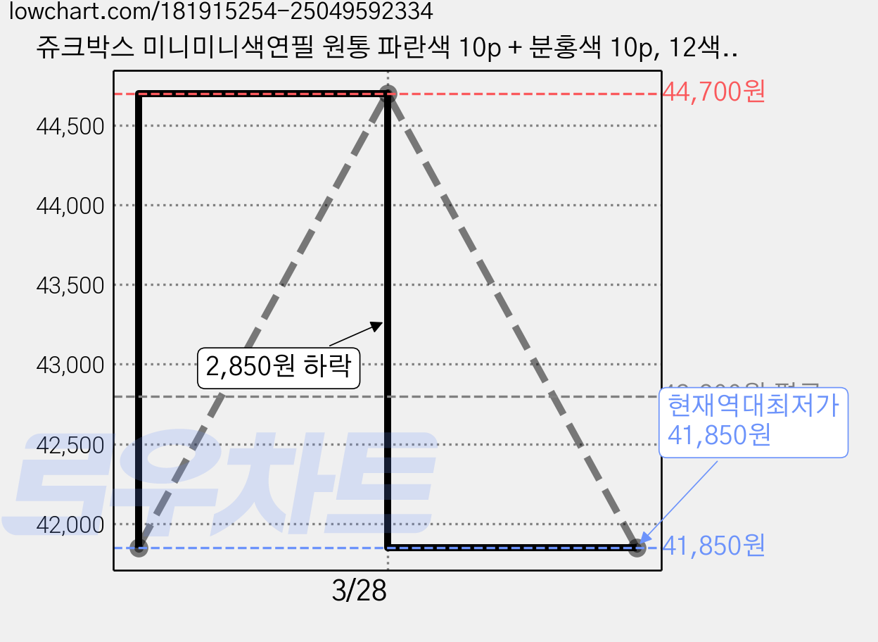 쥬크박스 미니미니색연필 원통 파란색 10p + 분홍색 10p, 12색, 3세트 가격 변동 차트, 현재가 41,850원, 역대최저가