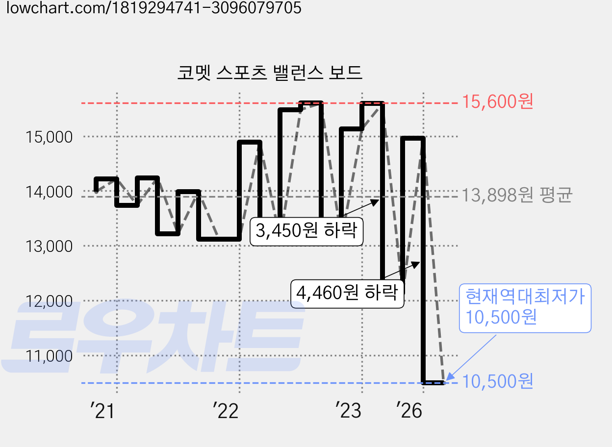 코멧 스포츠 밸런스 보드 가격 변동 차트, 현재가 10,500원, 역대최저가