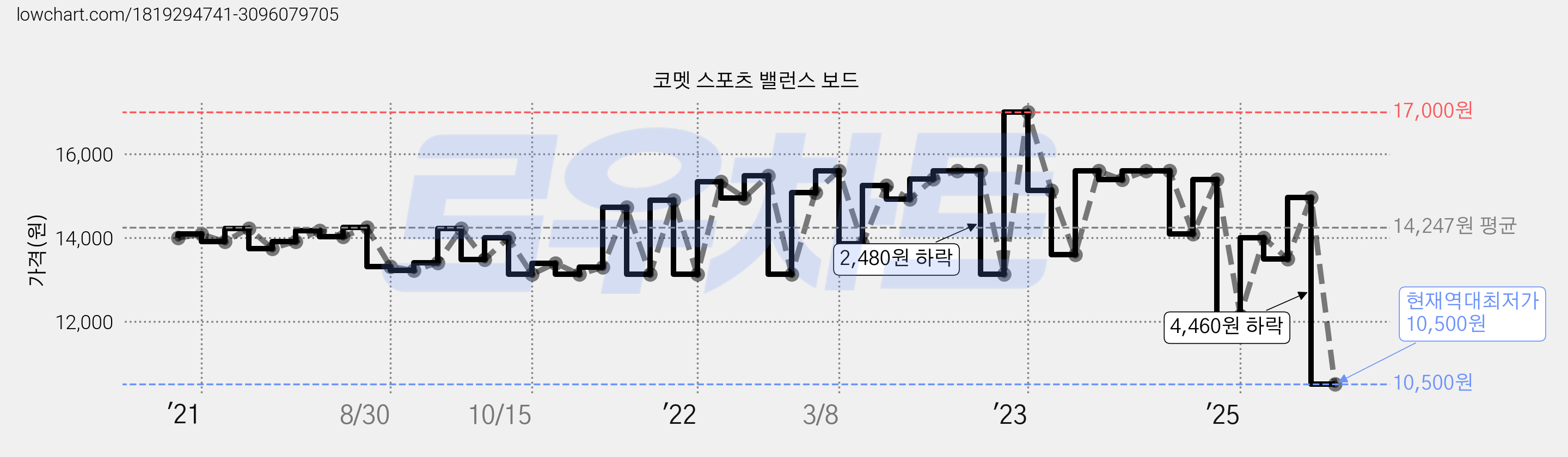 코멧 스포츠 밸런스 보드 가격 변동 차트, 현재가 10,500원, 역대최저가
