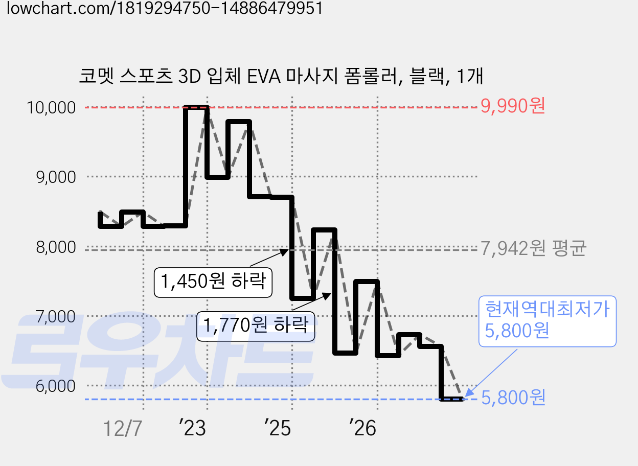 코멧 스포츠 3D 입체 EVA 마사지 폼롤러, 블랙, 1개 가격 변동 차트, 현재가 5,800원, 역대최저가