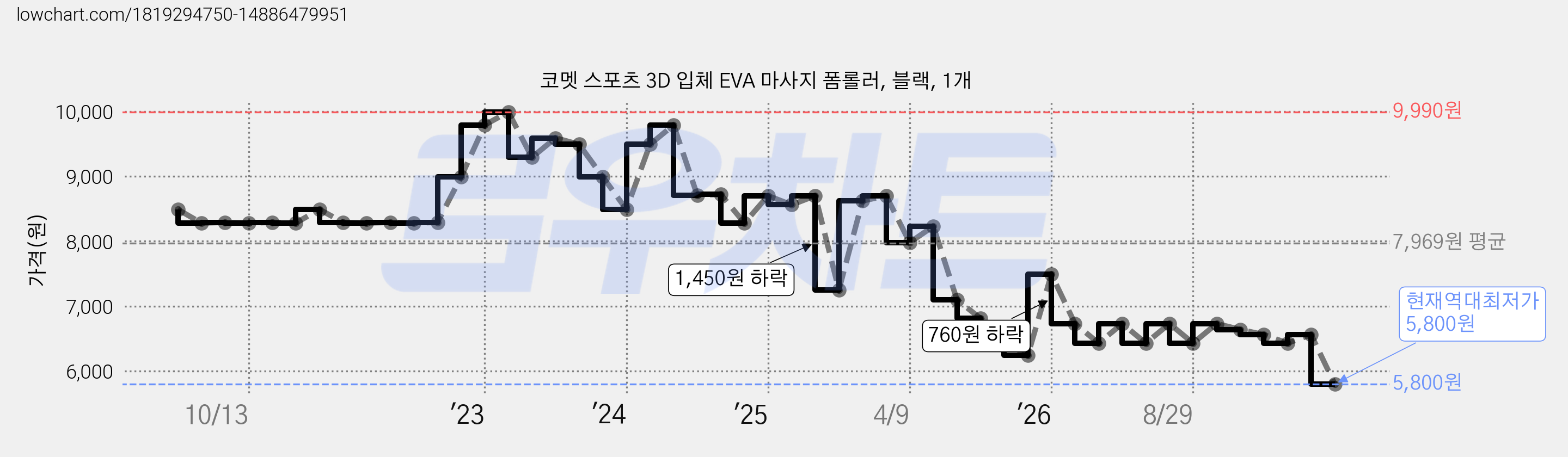 코멧 스포츠 3D 입체 EVA 마사지 폼롤러, 블랙, 1개 가격 변동 차트, 현재가 5,800원, 역대최저가