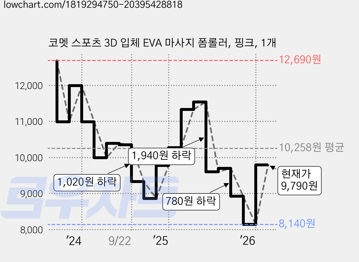코멧 스포츠 3D 입체 EVA 마사지 폼롤러, 핑크, 1개 가격 변동 차트, 현재가 9,790원, 관측 최저가 8,140원
