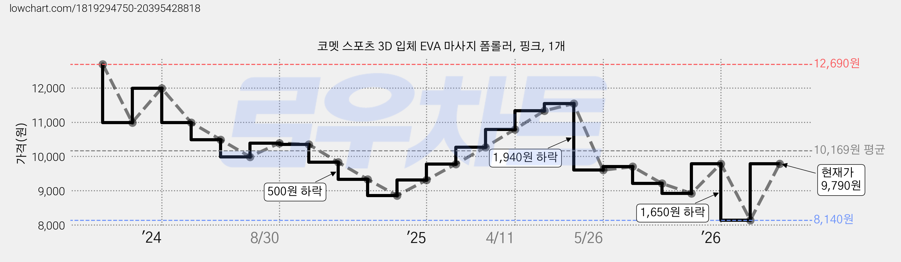 코멧 스포츠 3D 입체 EVA 마사지 폼롤러, 핑크, 1개 가격 변동 차트, 현재가 9,790원, 관측 최저가 8,140원