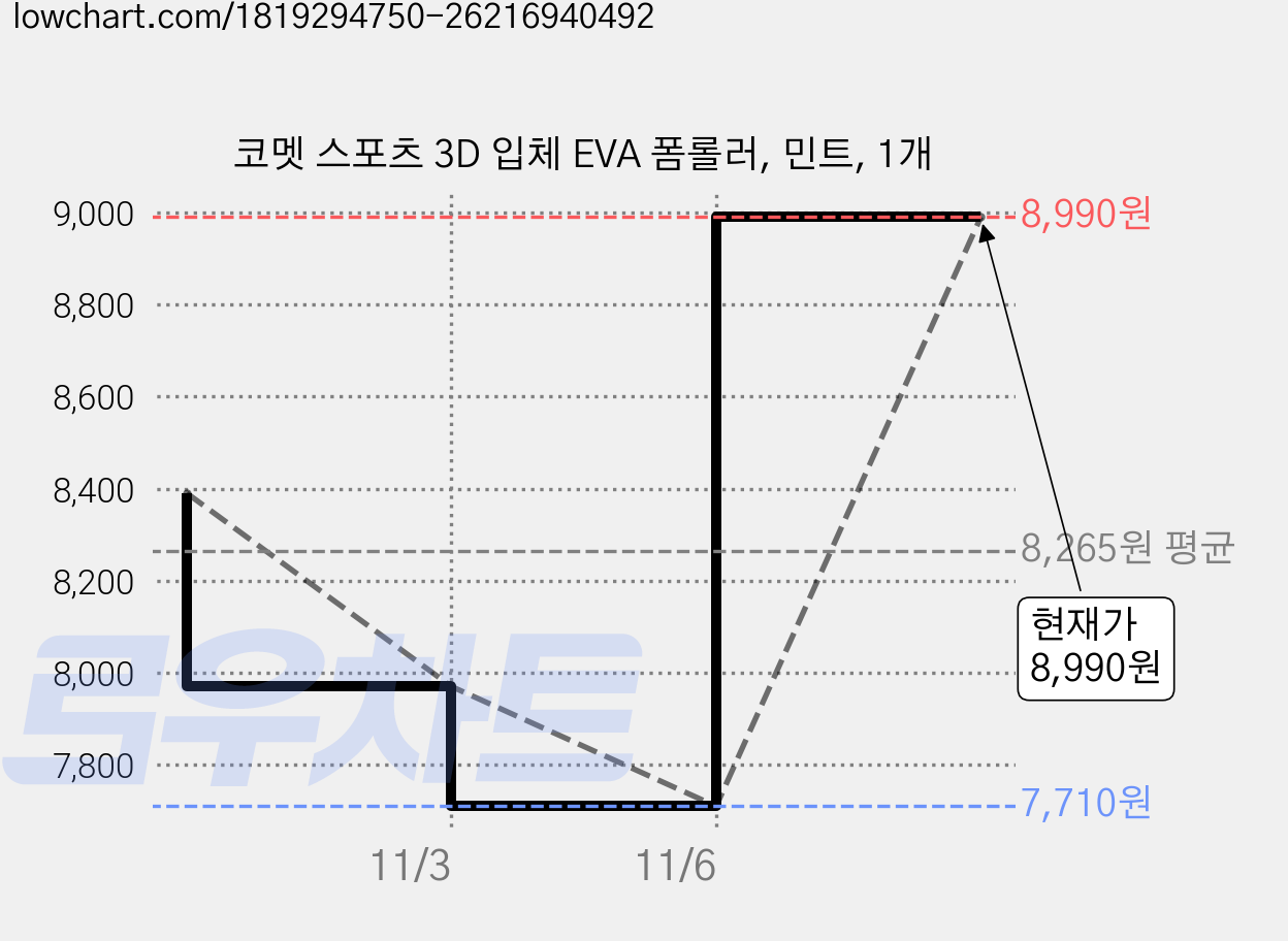 코멧 스포츠 3D 입체 EVA 폼롤러, 민트, 1개 가격 변동 차트, 현재가 8,990원, 관측 최저가 7,710원
