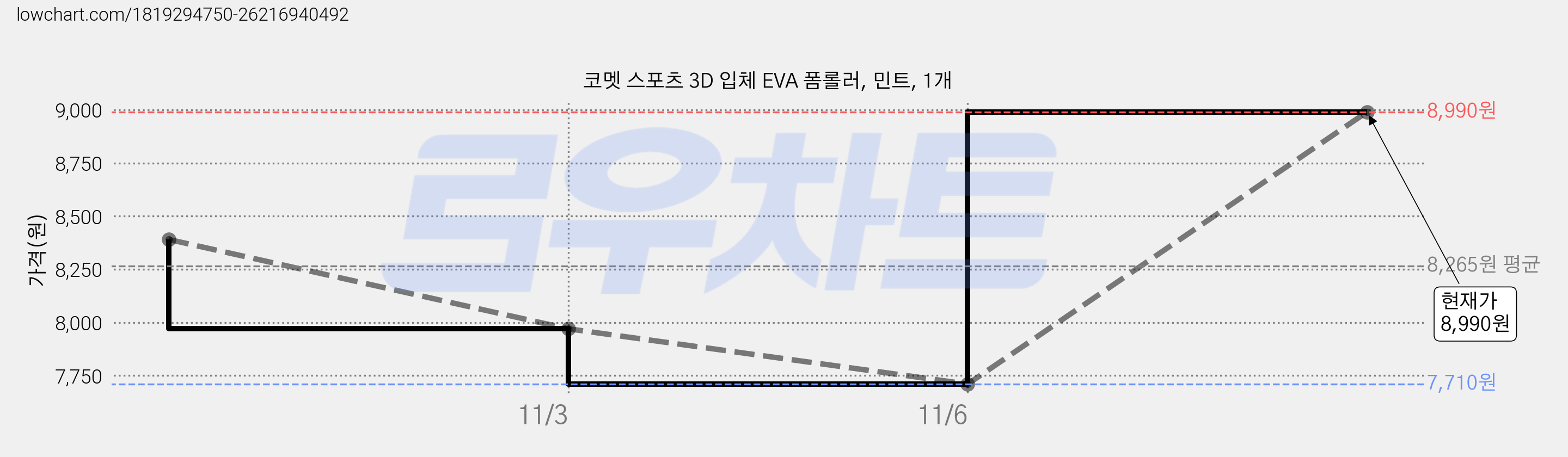 코멧 스포츠 3D 입체 EVA 폼롤러, 민트, 1개 가격 변동 차트, 현재가 8,990원, 관측 최저가 7,710원