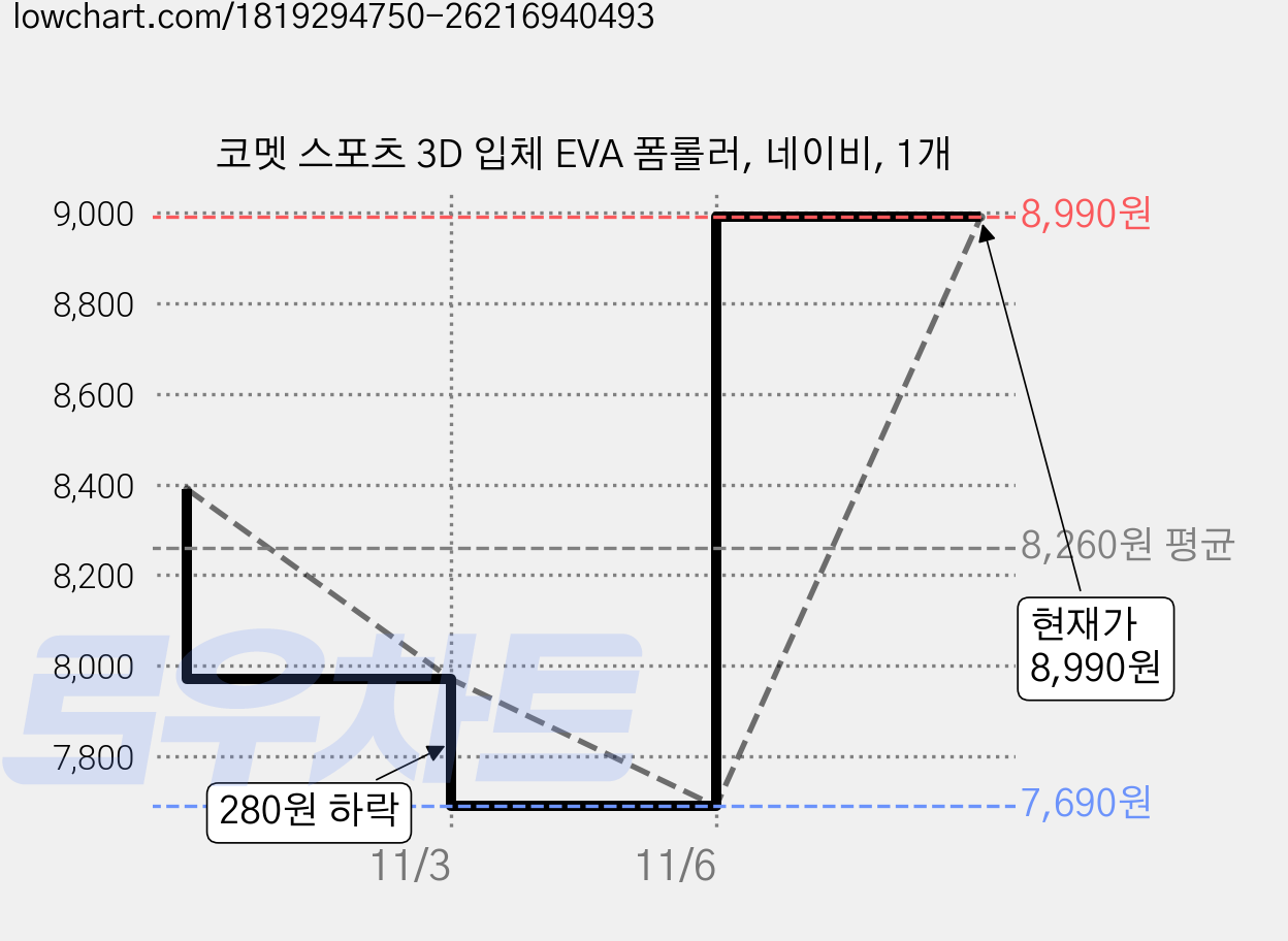코멧 스포츠 3D 입체 EVA 폼롤러, 네이비, 1개 가격 변동 차트, 현재가 8,990원, 관측 최저가 7,690원