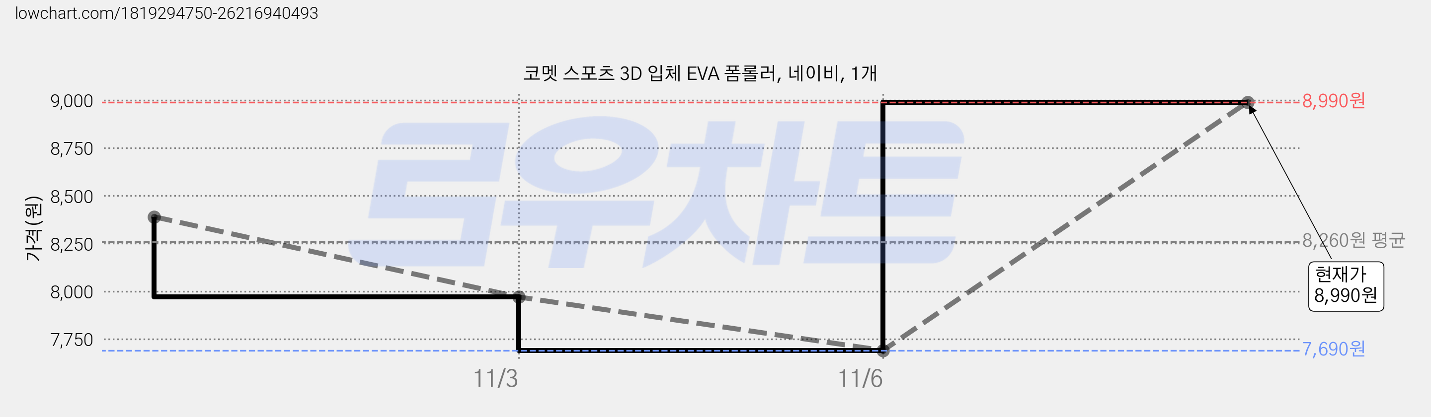 코멧 스포츠 3D 입체 EVA 폼롤러, 네이비, 1개 가격 변동 차트, 현재가 8,990원, 관측 최저가 7,690원