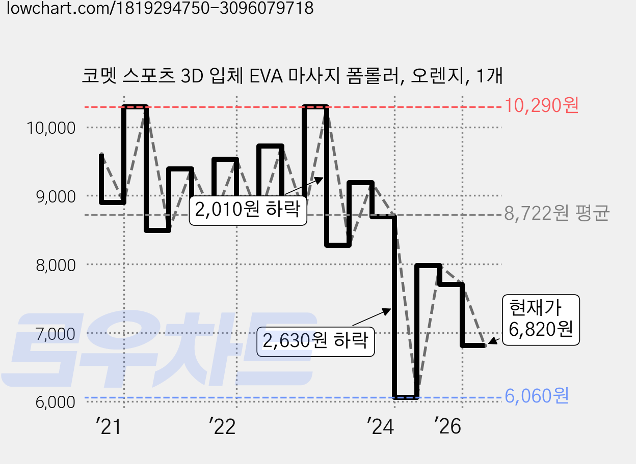 코멧 스포츠 3D 입체 EVA 마사지 폼롤러, 오렌지, 1개 가격 변동 차트, 현재가 6,820원, 관측 최저가 5,750원