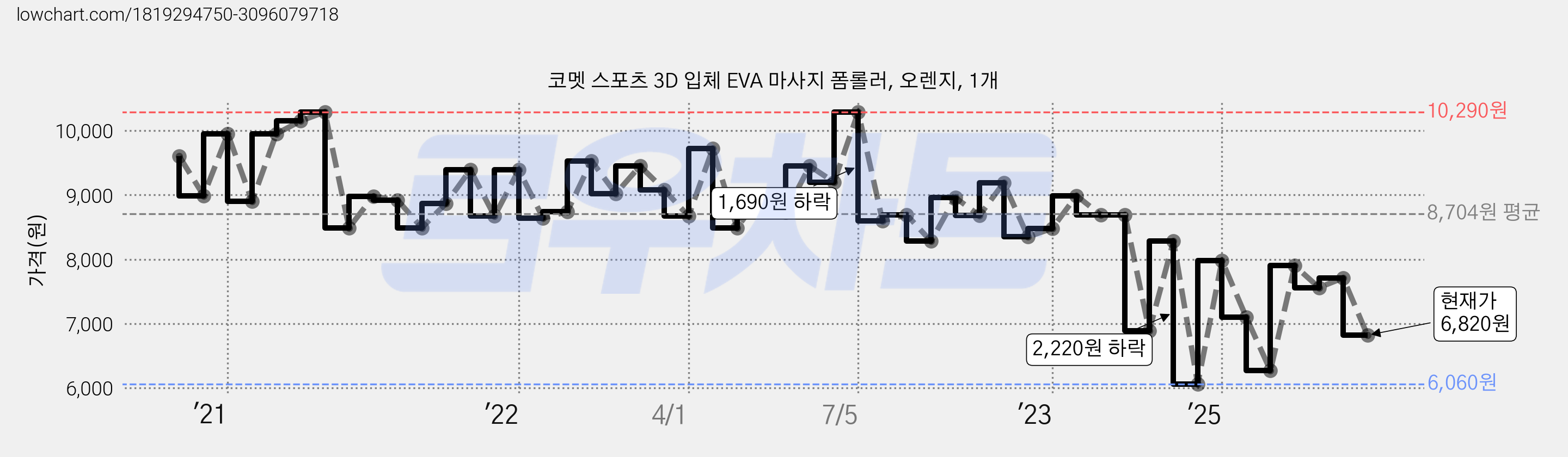 코멧 스포츠 3D 입체 EVA 마사지 폼롤러, 오렌지, 1개 가격 변동 차트, 현재가 6,820원, 관측 최저가 5,750원