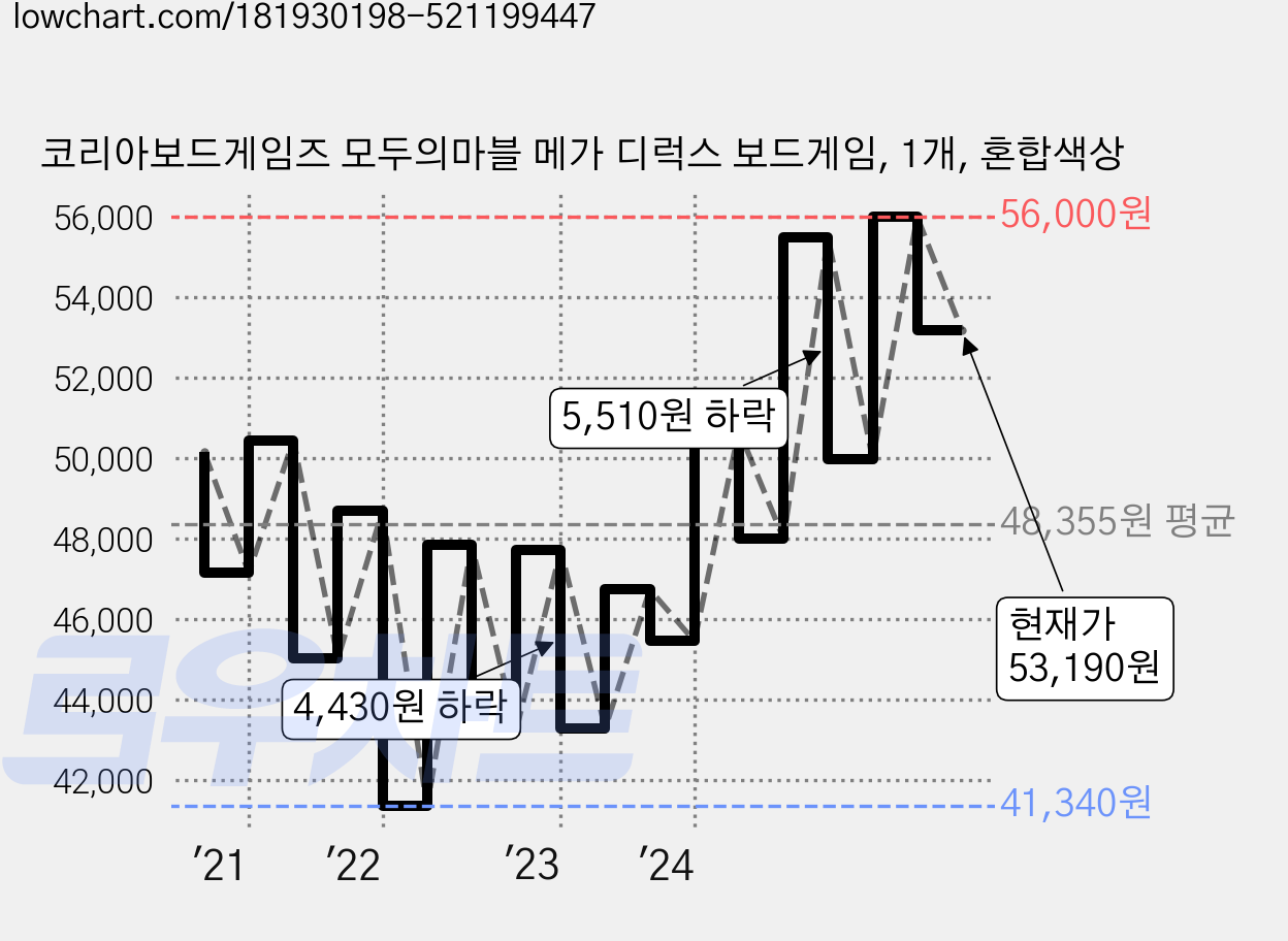 코리아보드게임즈 모두의마블 메가 디럭스 보드게임, 1개, 혼합색상 가격 변동 차트, 현재가 53,190원, 관측 최저가 38,180원