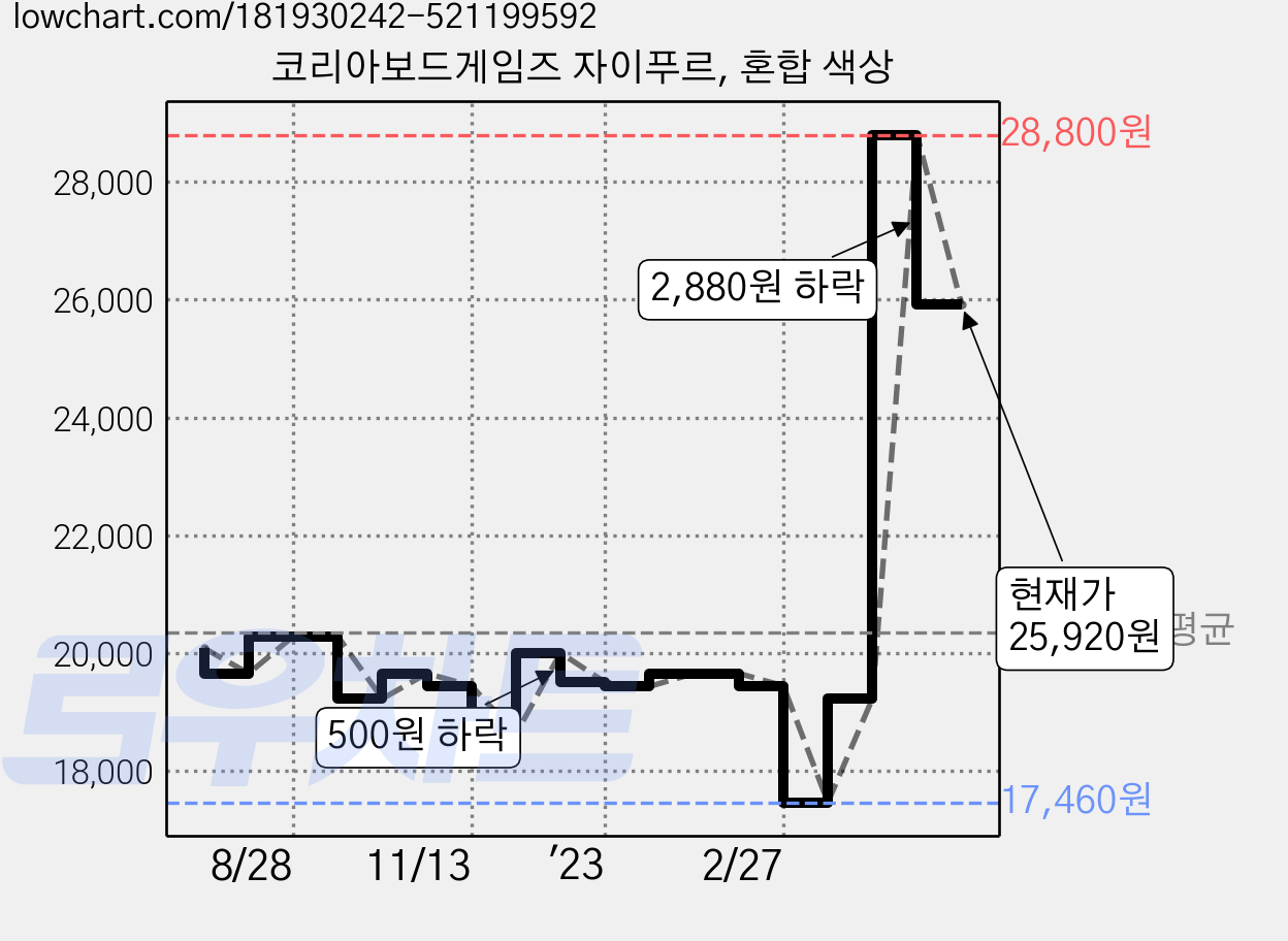 코리아보드게임즈 자이푸르, 혼합 색상 가격 변동 차트, 현재가 25,920원, 관측 최저가 17,460원