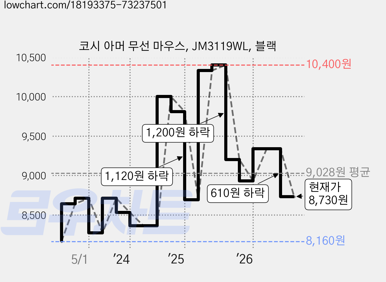 코시 아머 무선 마우스, JM3119WL, 블랙 가격 변동 차트, 현재가 8,730원, 관측 최저가 8,150원