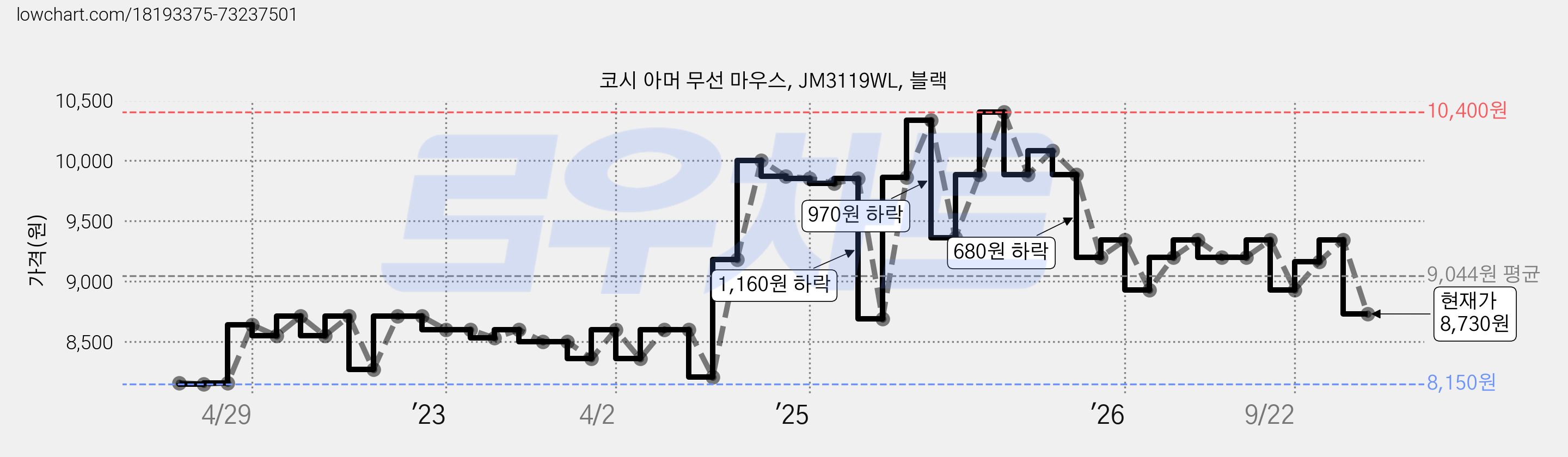 코시 아머 무선 마우스, JM3119WL, 블랙 가격 변동 차트, 현재가 8,730원, 관측 최저가 8,150원