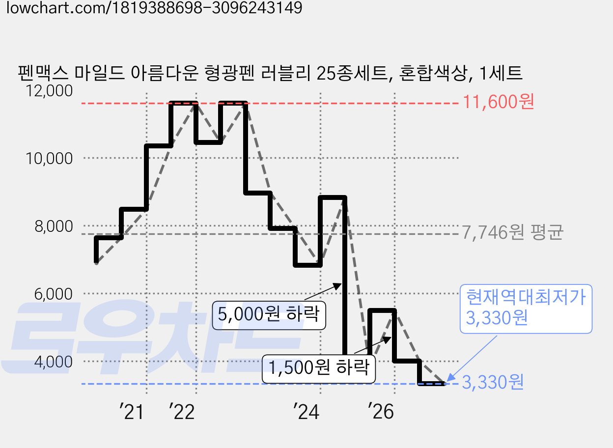 펜맥스 마일드 아름다운 형광펜 러블리 25종세트, 혼합색상, 1세트 가격 변동 차트, 현재가 3,330원, 역대최저가