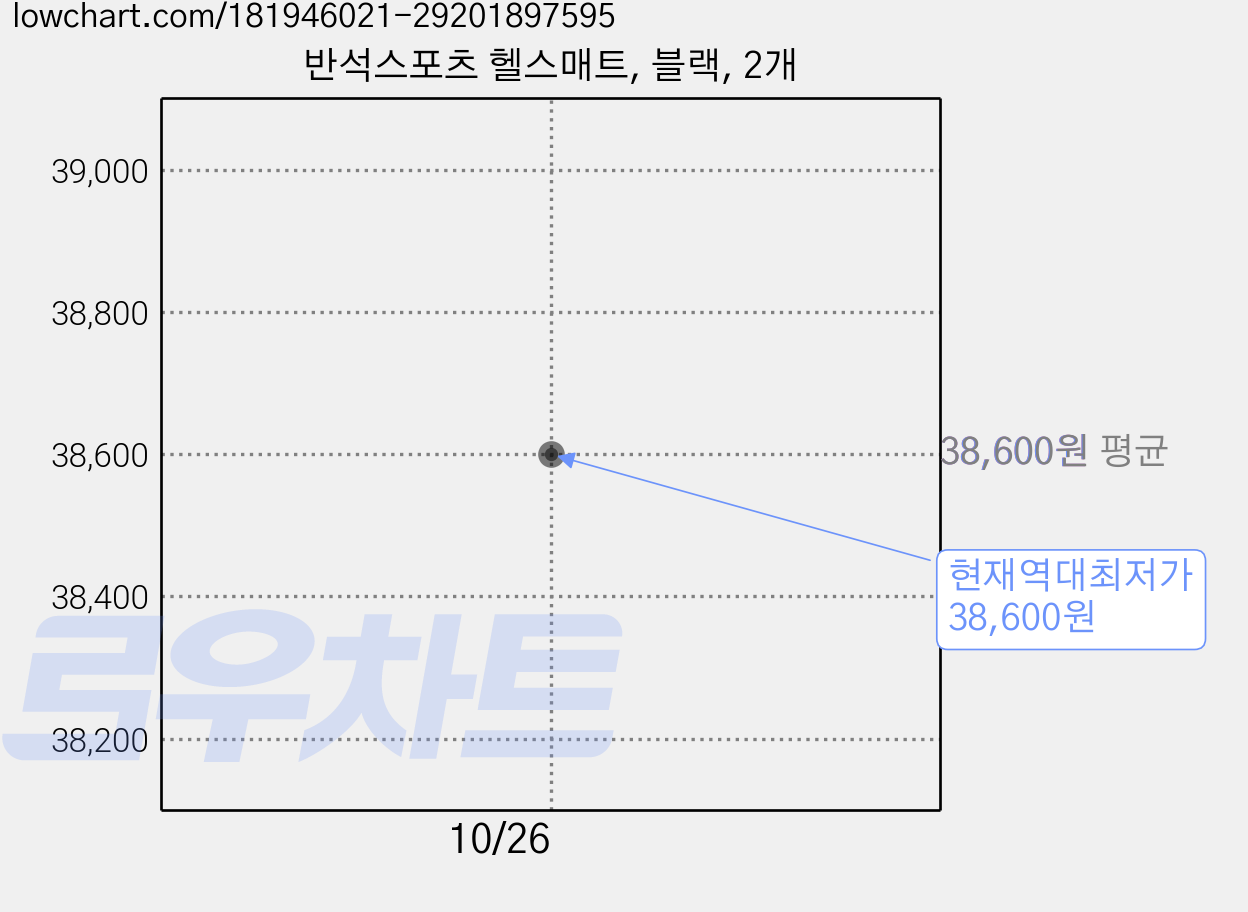 반석스포츠 헬스매트, 블랙, 2개 가격 변동 차트, 현재가 38,600원, 역대최저가