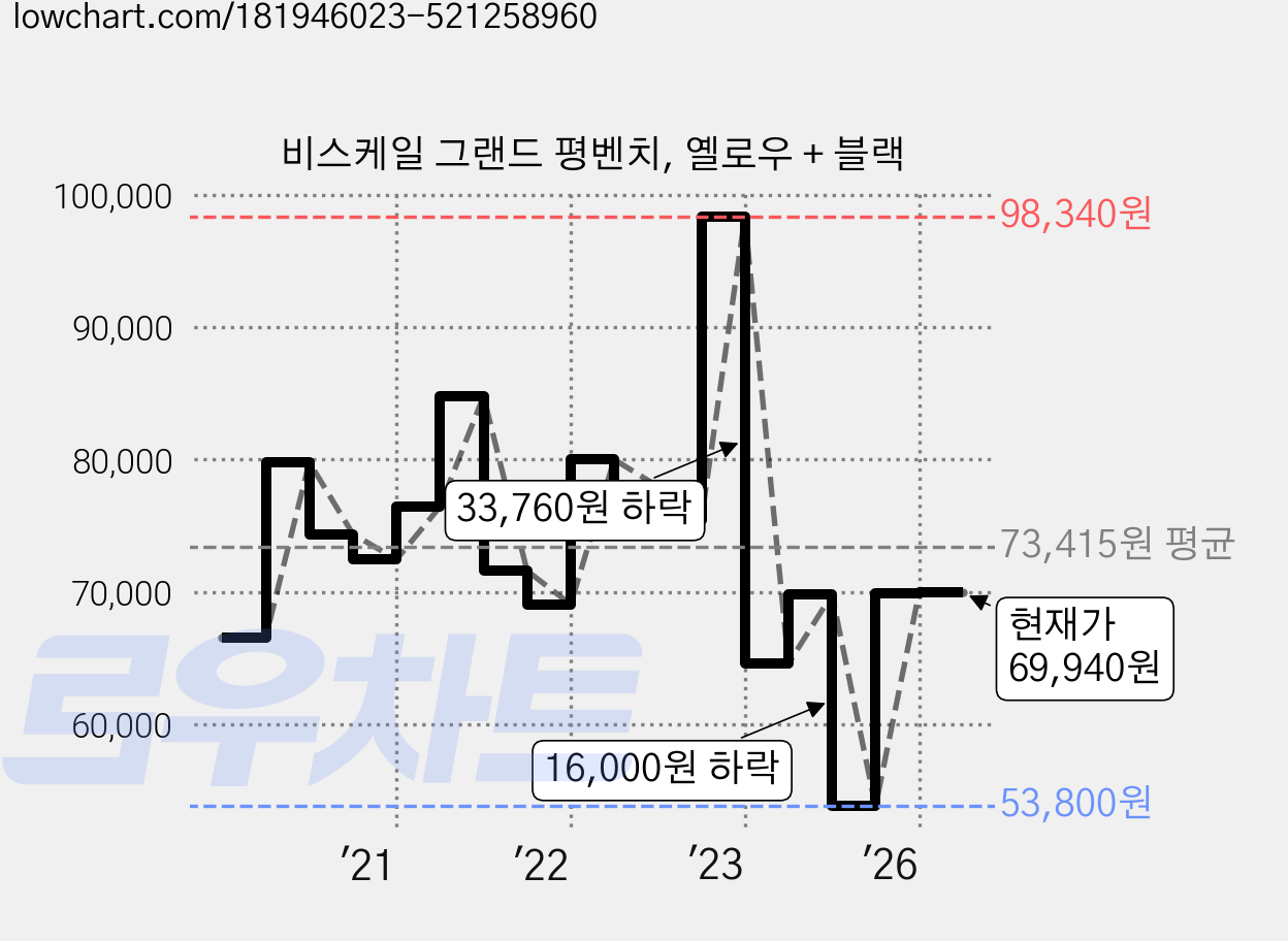 비스케일 그랜드 평벤치, 옐로우 + 블랙 가격 변동 차트, 현재가 69,940원, 관측 최저가 53,800원