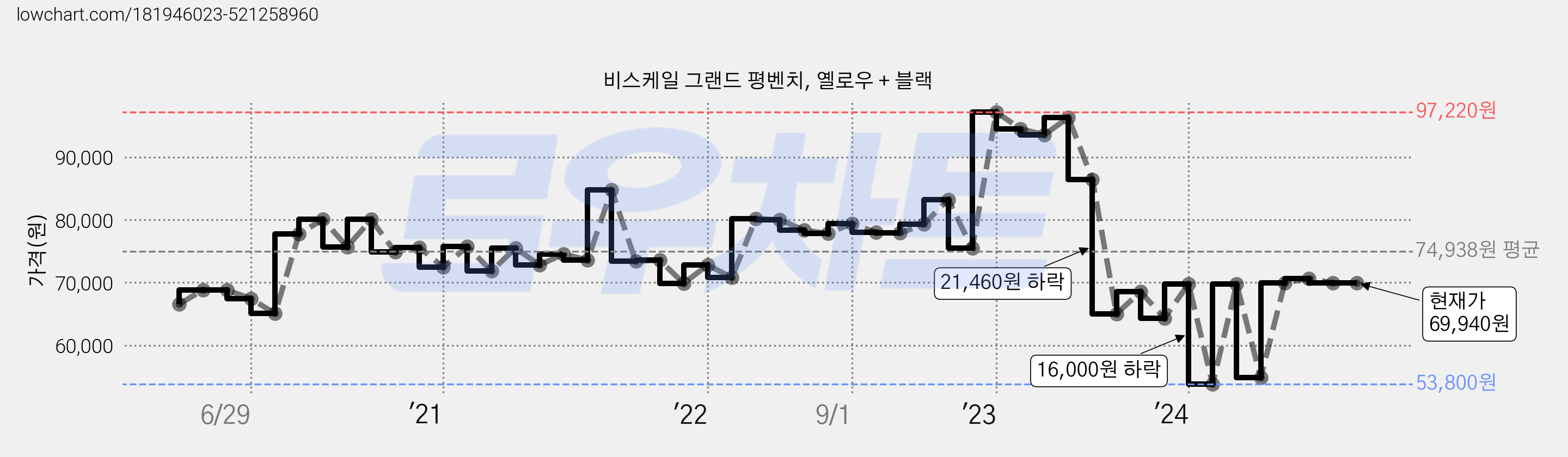 비스케일 그랜드 평벤치, 옐로우 + 블랙 가격 변동 차트, 현재가 69,940원, 관측 최저가 53,800원