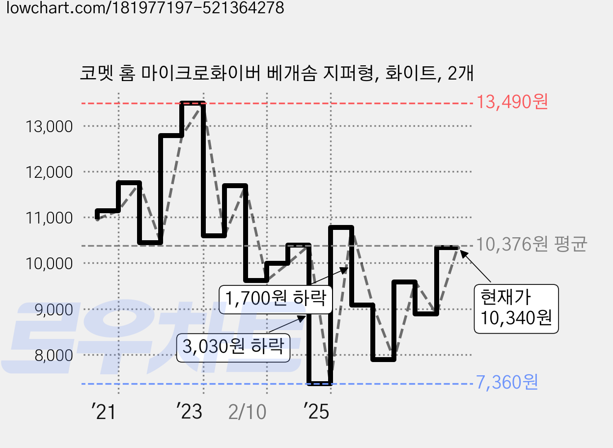 코멧 홈 마이크로화이버 베개솜 지퍼형, 화이트, 2개 가격 변동 차트, 현재가 10,340원, 관측 최저가 7,360원