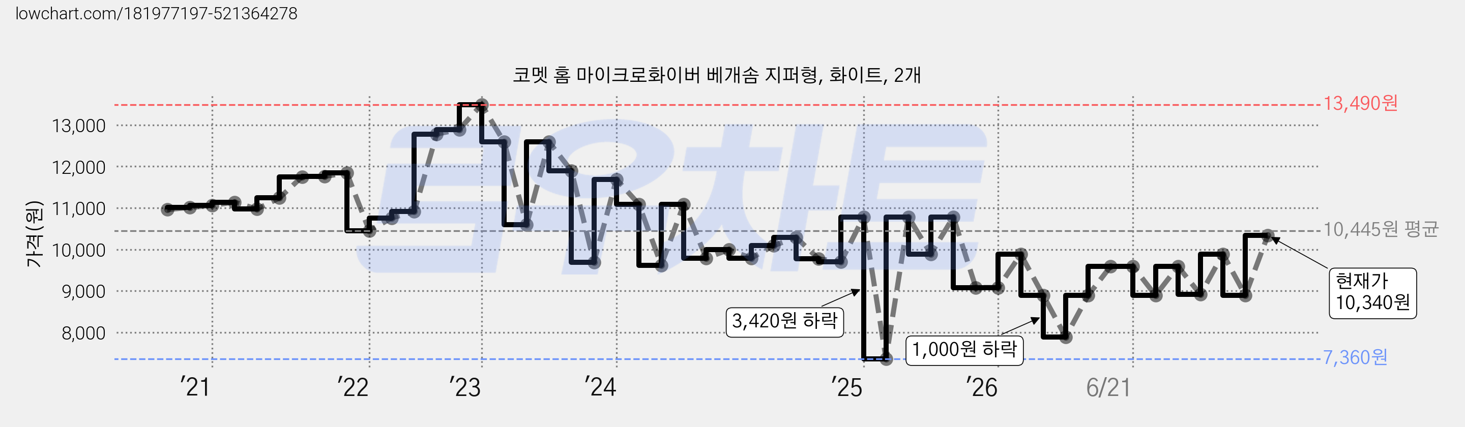 코멧 홈 마이크로화이버 베개솜 지퍼형, 화이트, 2개 가격 변동 차트, 현재가 10,340원, 관측 최저가 7,360원