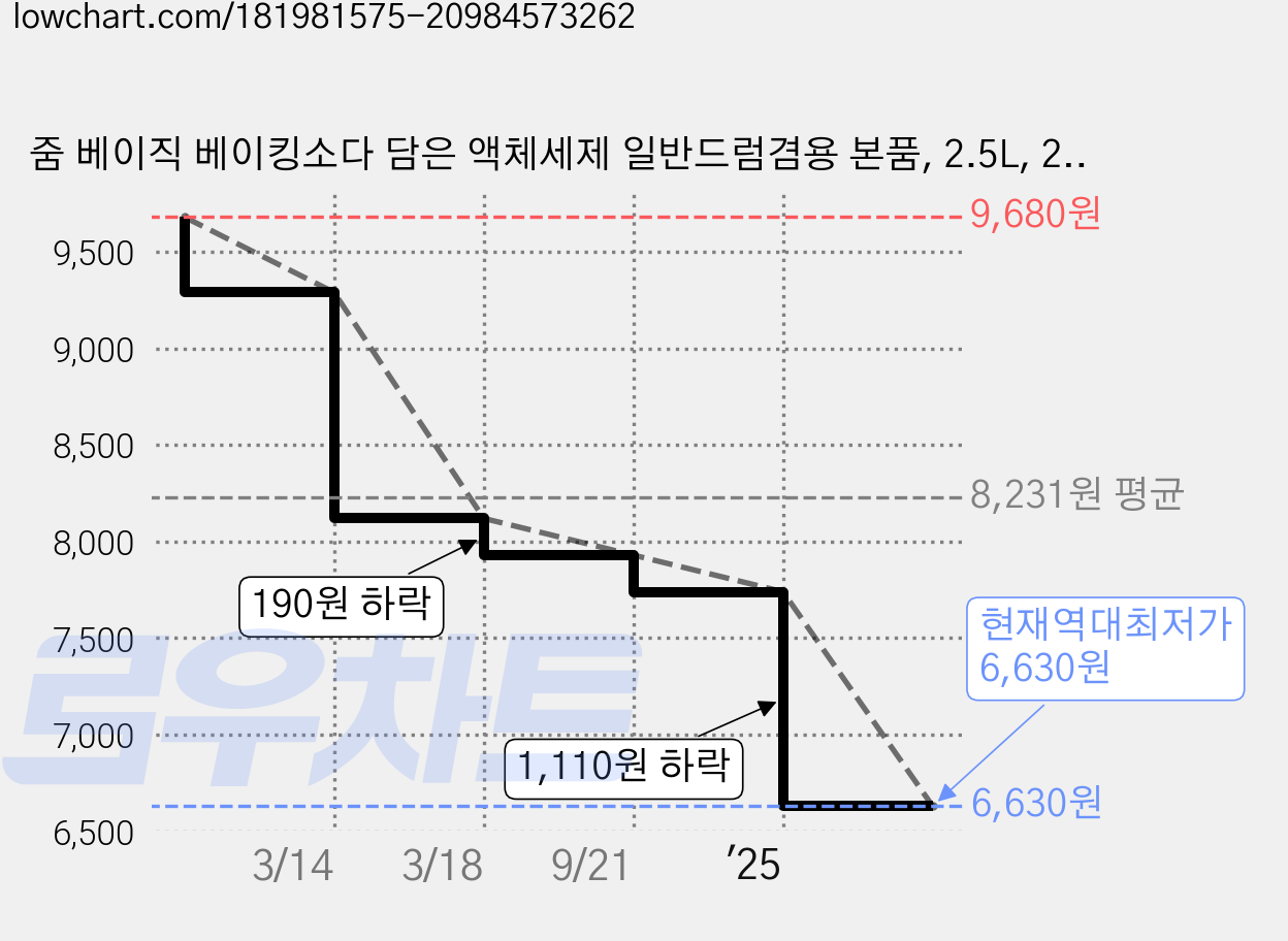 줌 베이직 베이킹소다 담은 액체세제 일반드럼겸용 본품, 2.5L, 2개 가격 변동 차트, 현재가 6,630원, 역대최저가