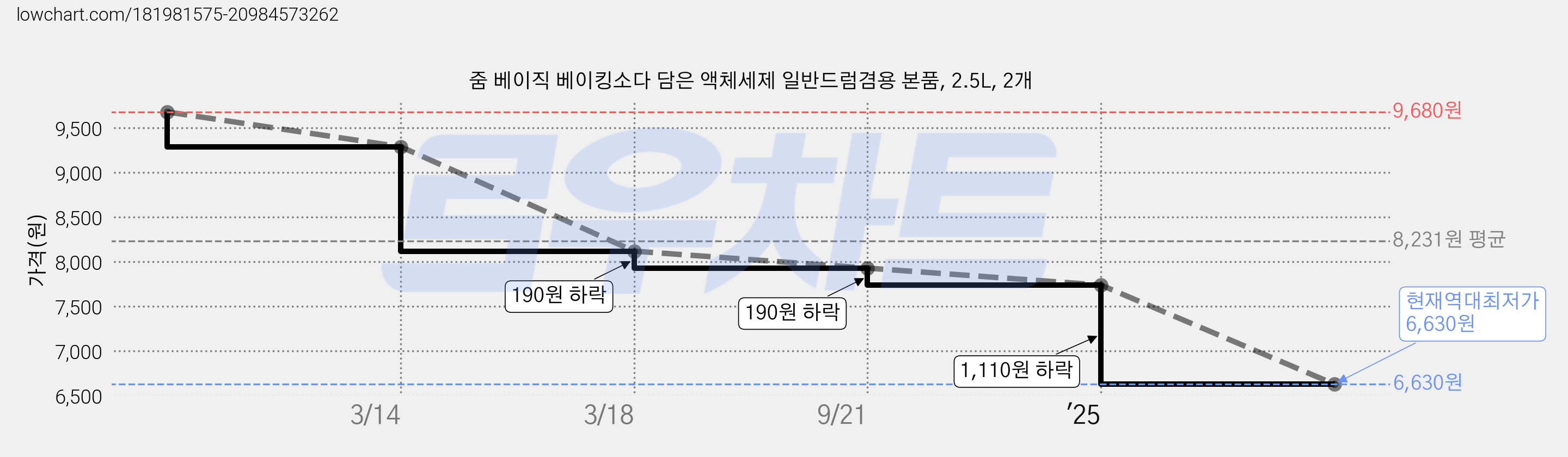 줌 베이직 베이킹소다 담은 액체세제 일반드럼겸용 본품, 2.5L, 2개 가격 변동 차트, 현재가 6,630원, 역대최저가