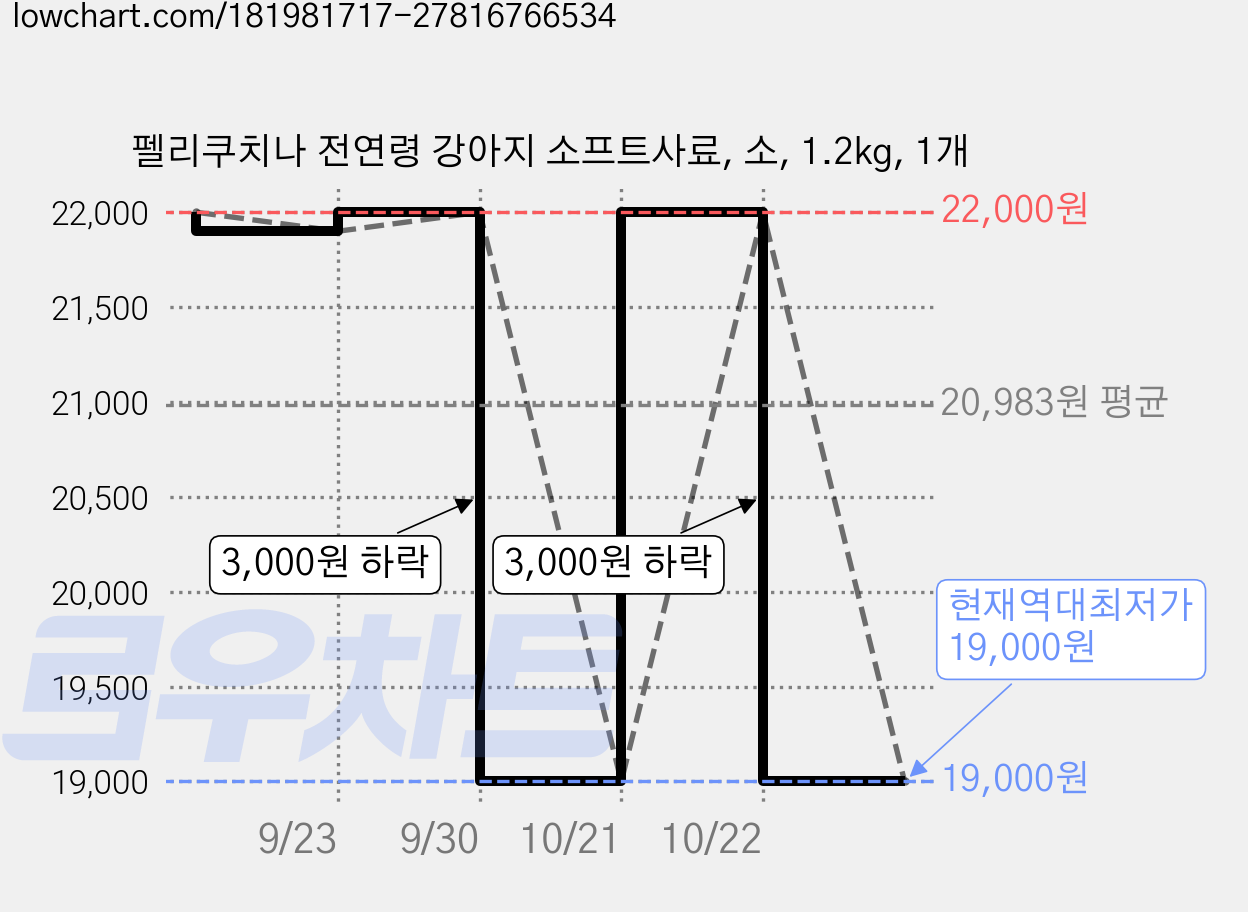 펠리쿠치나 전연령 강아지 소프트사료, 소, 1.2kg, 1개 가격 변동 차트, 현재가 19,000원, 역대최저가